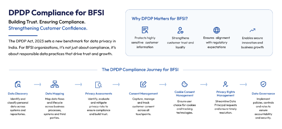 DPDP Compliance for BFSI